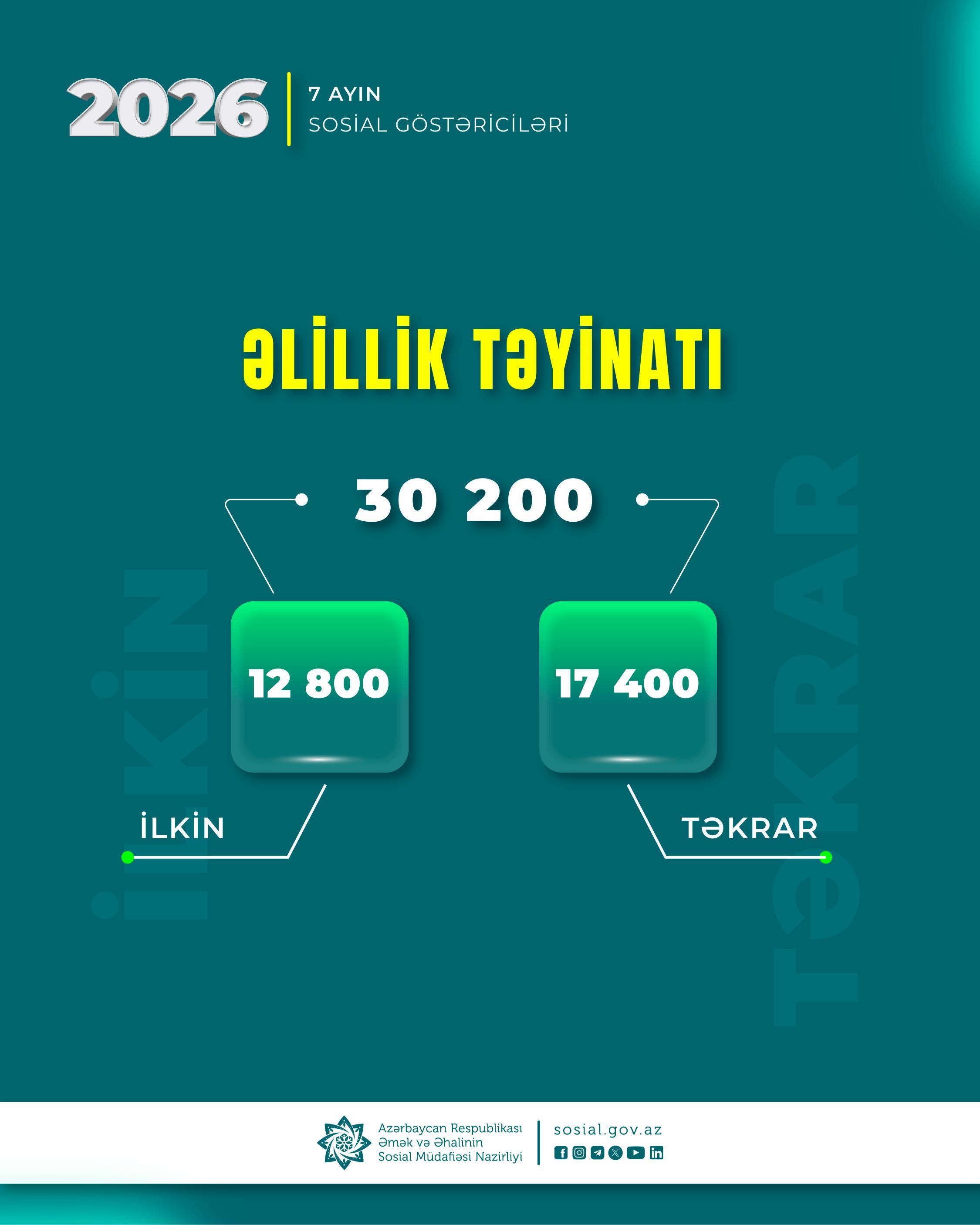Yanvar-iyul aylarında 30,2 min şəxsə əlillik təyin olunub