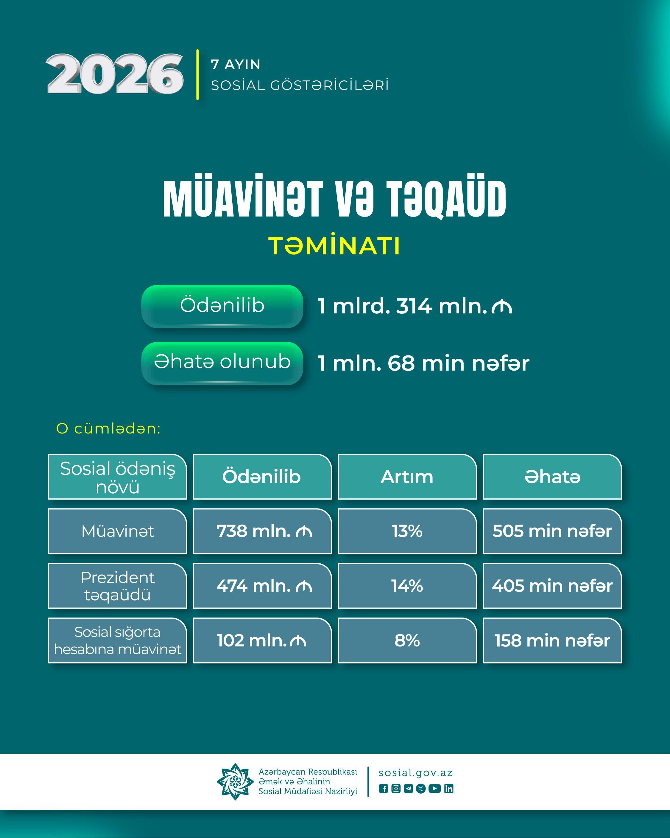 Yanvar-iyul aylarında DSMF 1 milyon 68 min şəxsə 1 milyard 314 milyon manat müavinət və təqaüd ödəyib