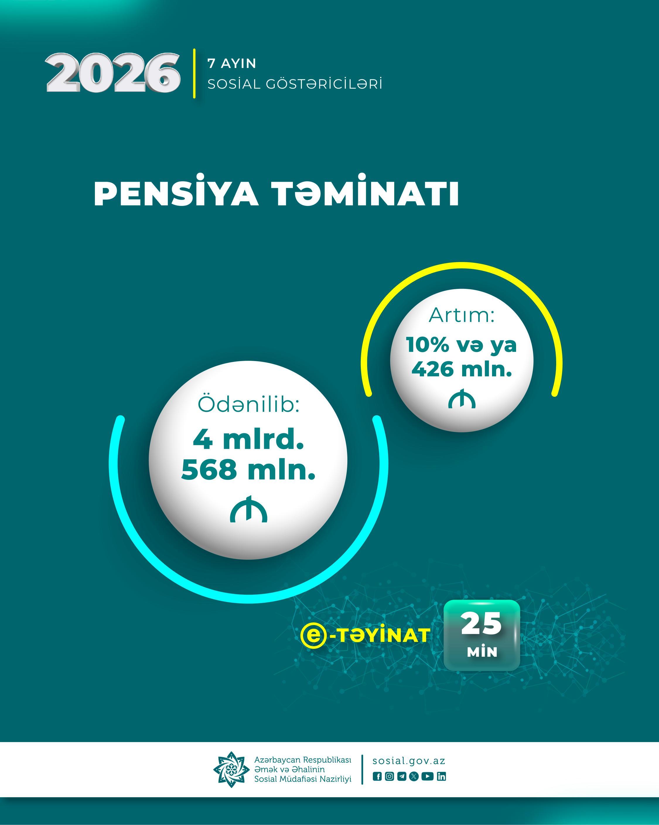 Yanvar-iyul aylarında pensiyalara 426 milyon manat çox olmaqla 4 milyard 568 milyon manat vəsait yönəldilib