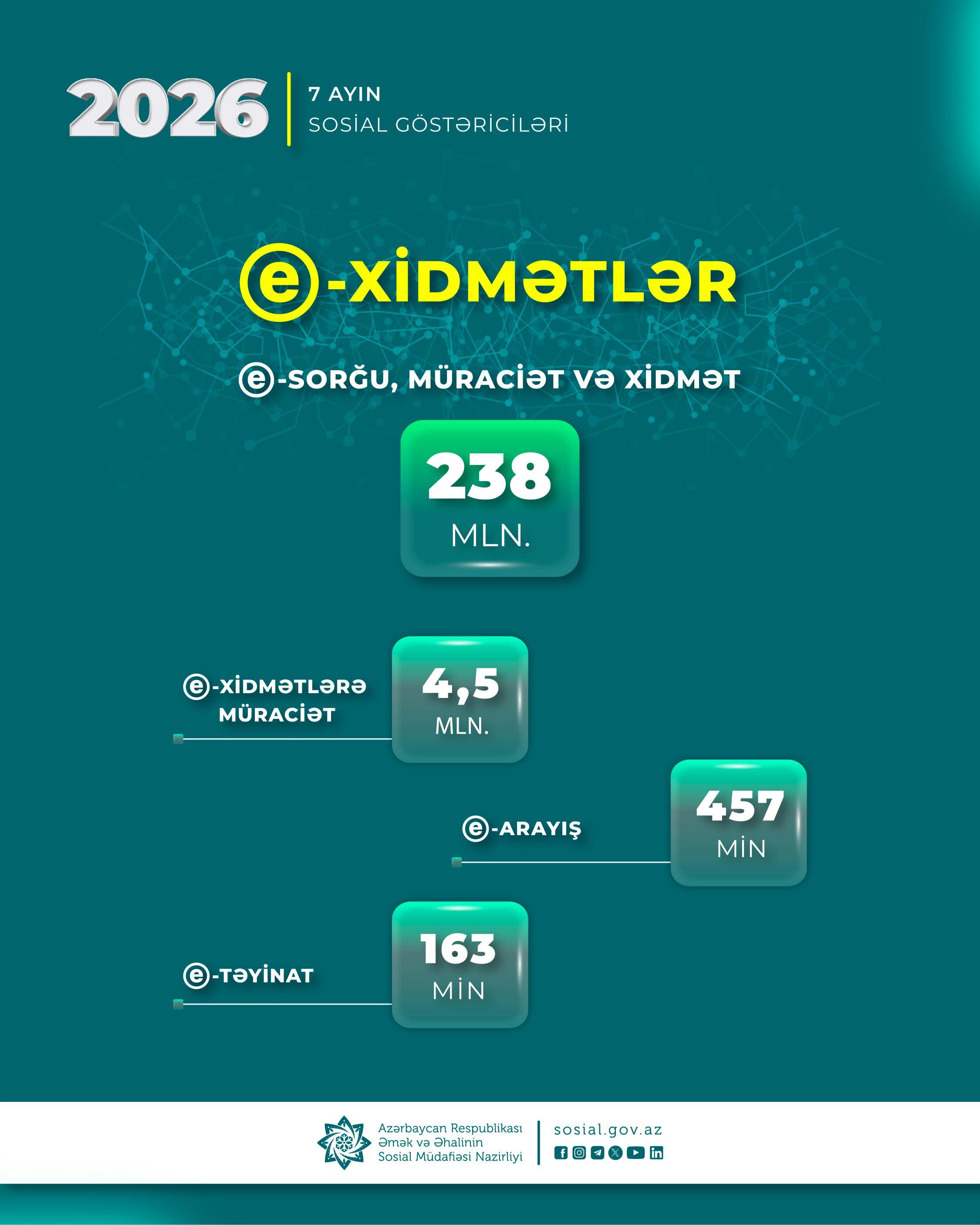 Yanvar-iyul aylarında Nazirliyin e-xidmətlərinə 4,5 milyon müraciət edilib