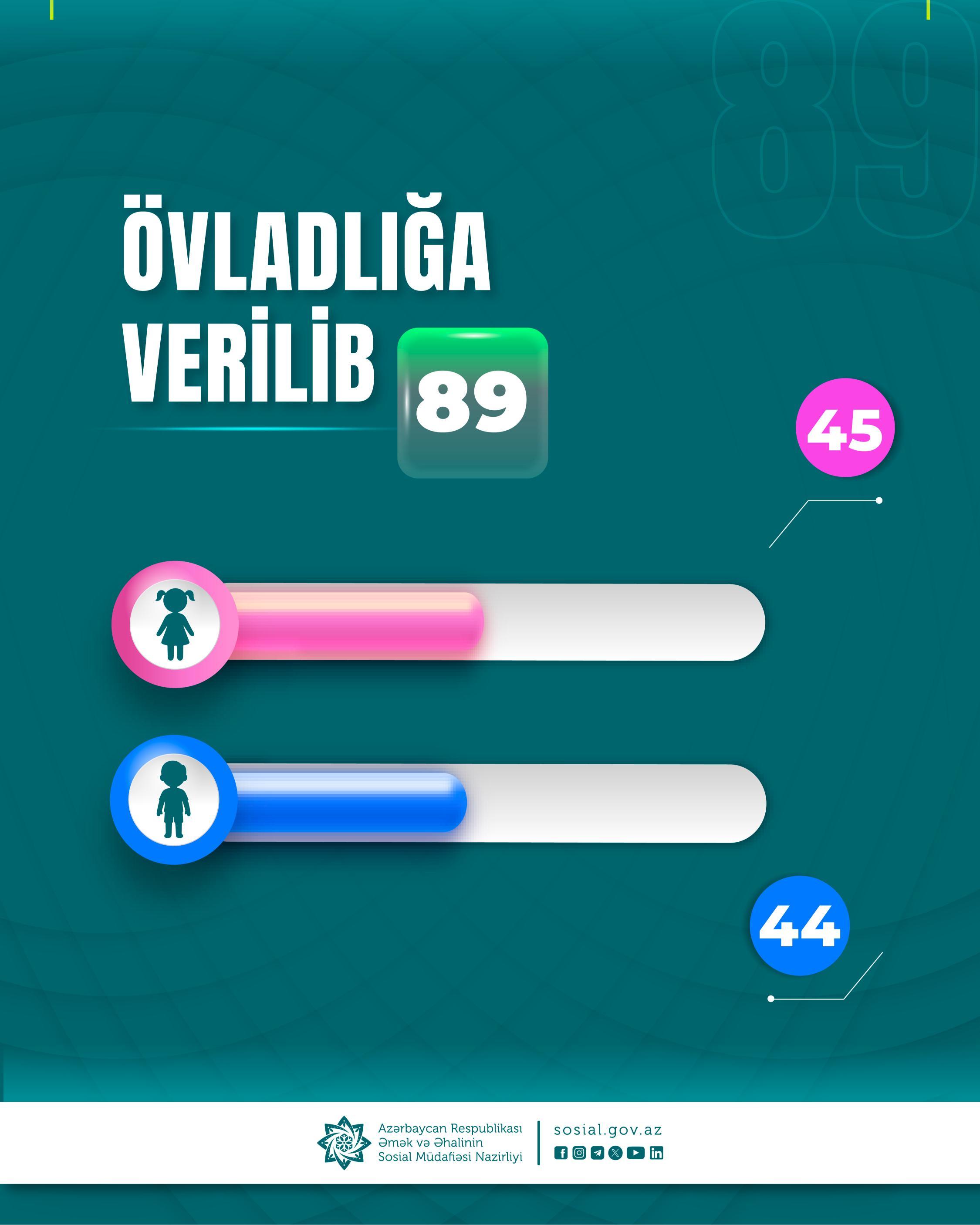 Bu il 89 uşaq övladlığa verilib