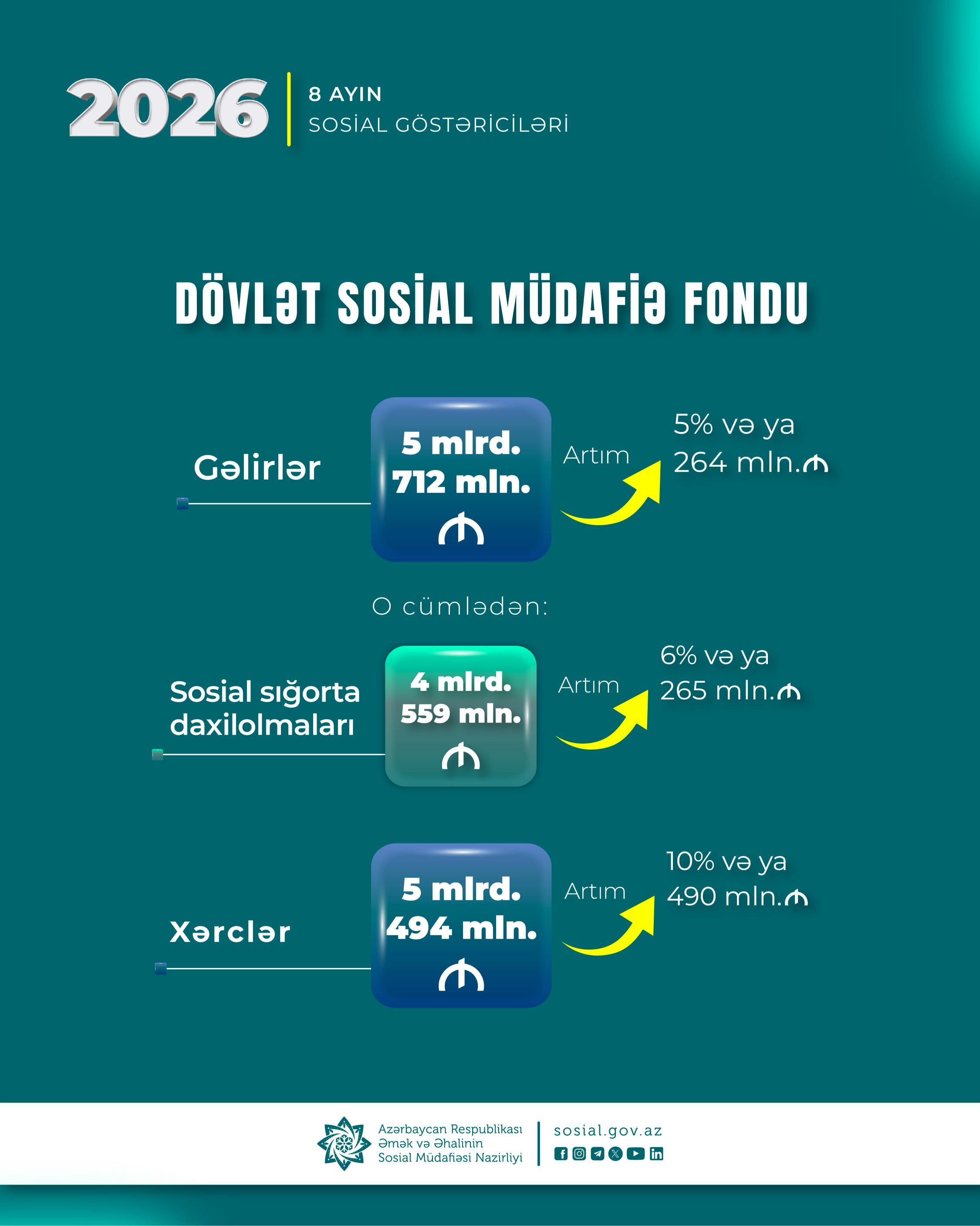 8 ayda DSMF-nin xərcləri 490 milyon manat artaraq  5 milyard 494 milyon manat olub
