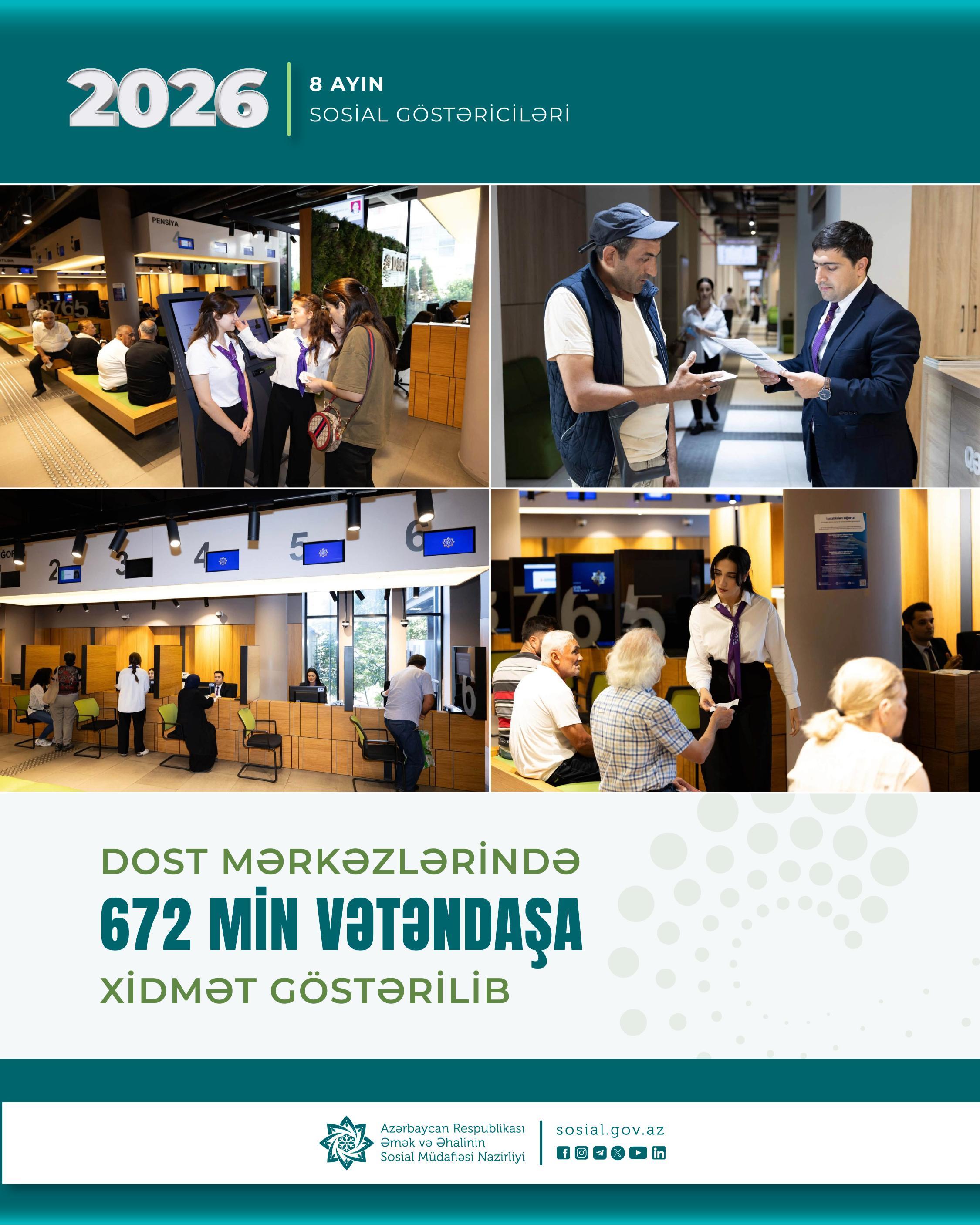 Yanvar-avqust aylarında DOST mərkəzlərində 672 min vətəndaşa xidmət göstərilib