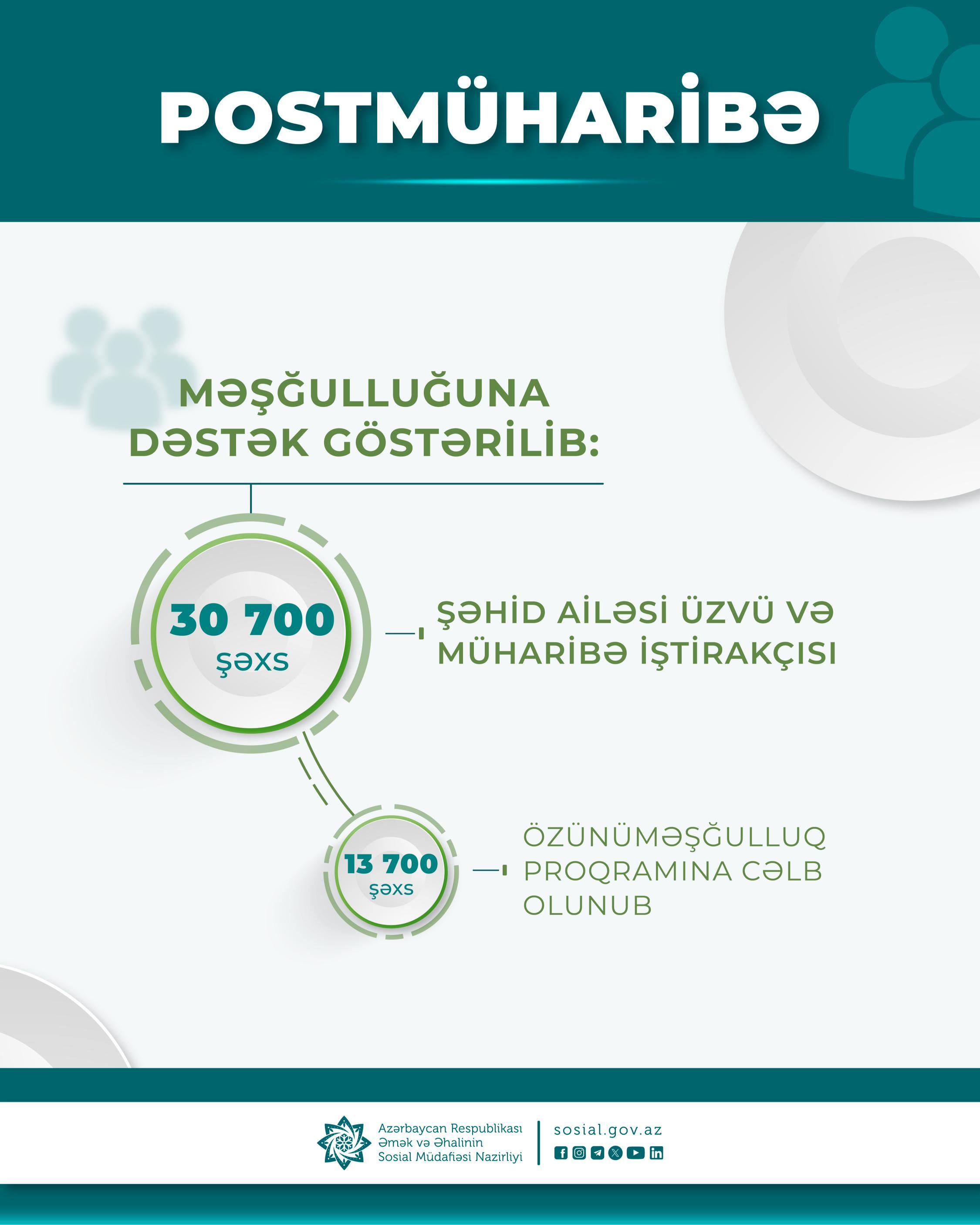 Postmüharibə dövründə şəhid ailəsi üzvü və müharibə iştirakçısı olan 30700 şəxsin məşğulluğuna dəstək göstərilib