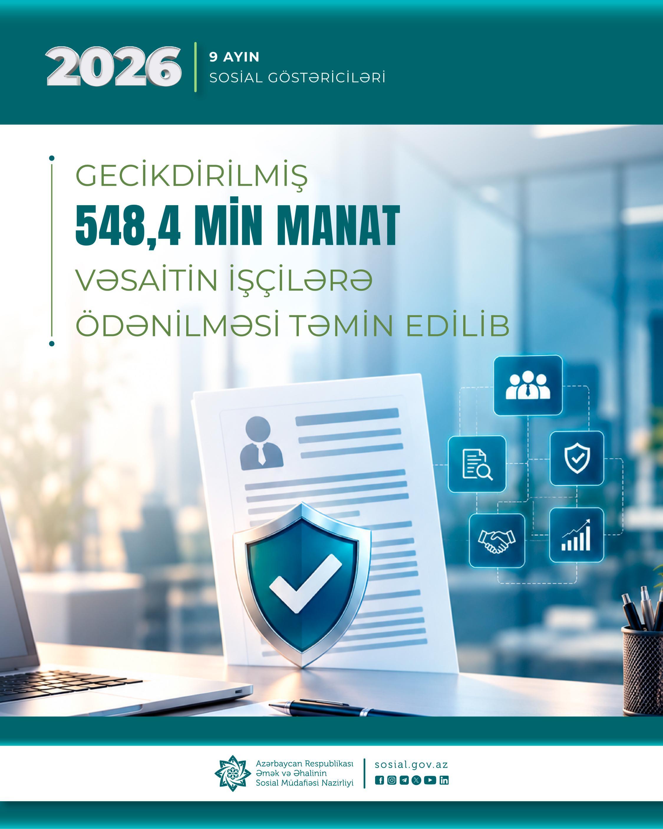 Yanvar-sentyabr ayları ərzində gecikdirilmiş 548,4 min manat vəsaitin işçilərə ödənilməsi təmin olunub
