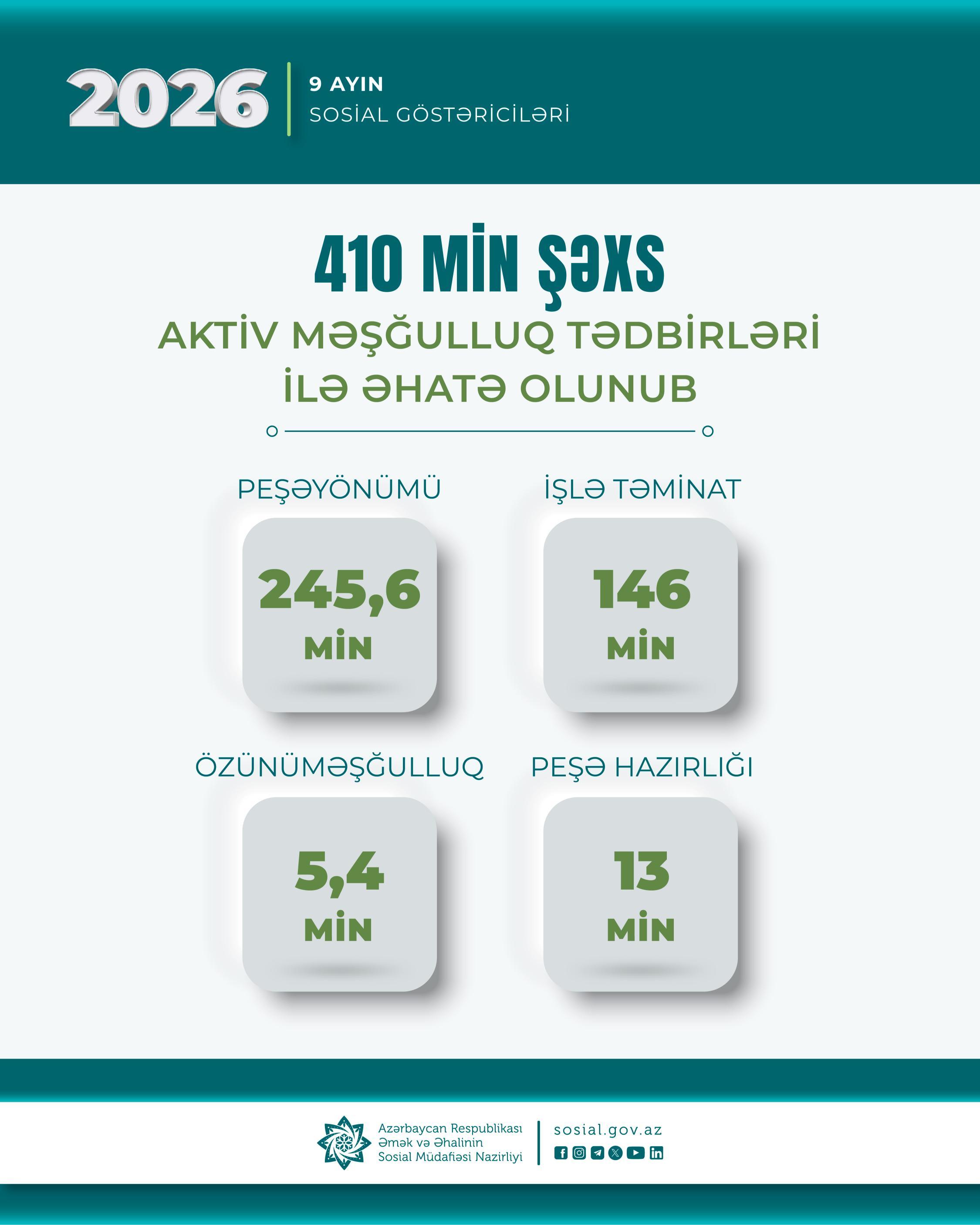 Yanvar-sentyabr aylarında 410 min şəxs aktiv məşğulluq tədbirləri ilə əhatə olunub