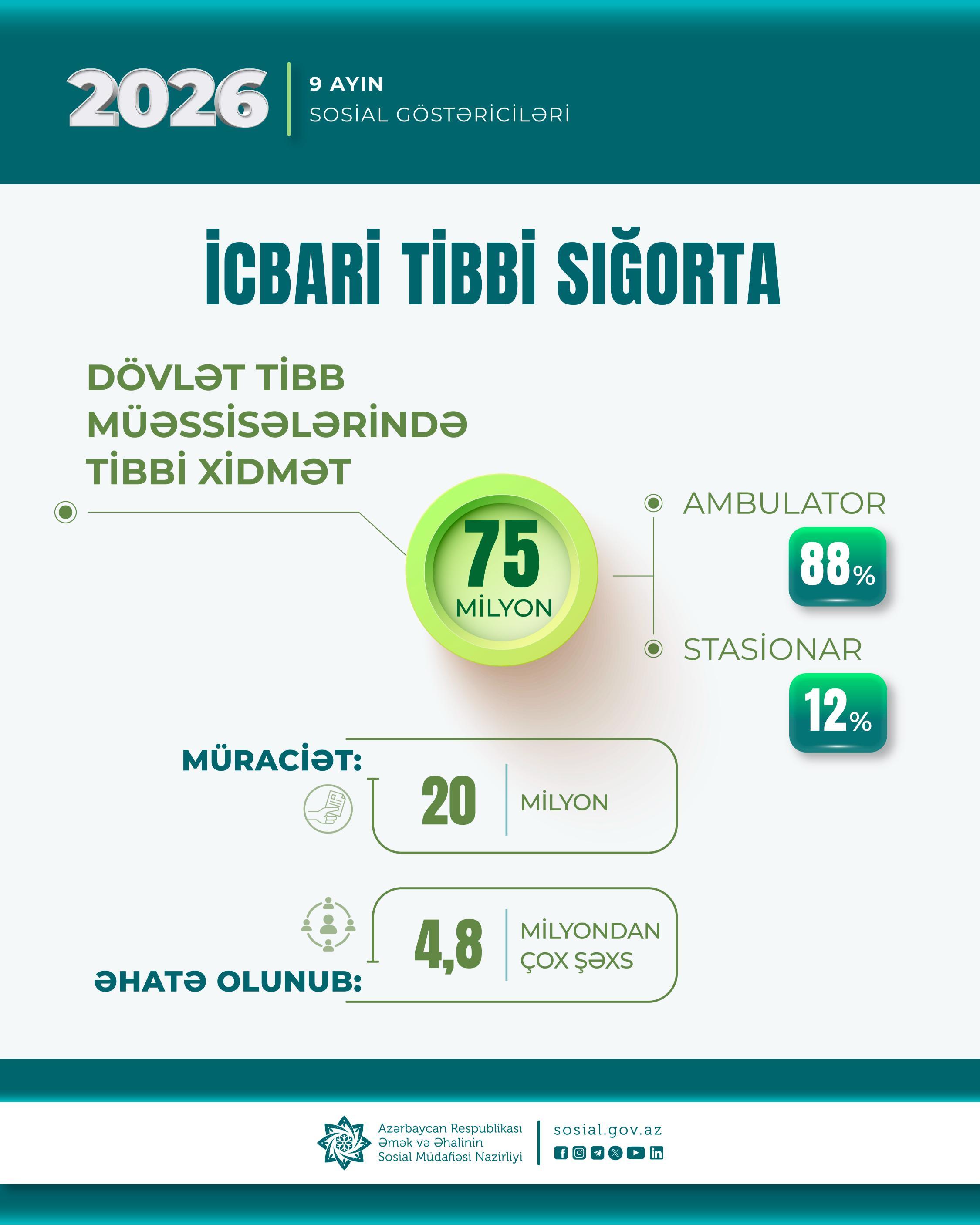9 ayda icbari tibbi sığorta ilə pasiyentlərə 75 milyon tibbi xidmət göstərilib