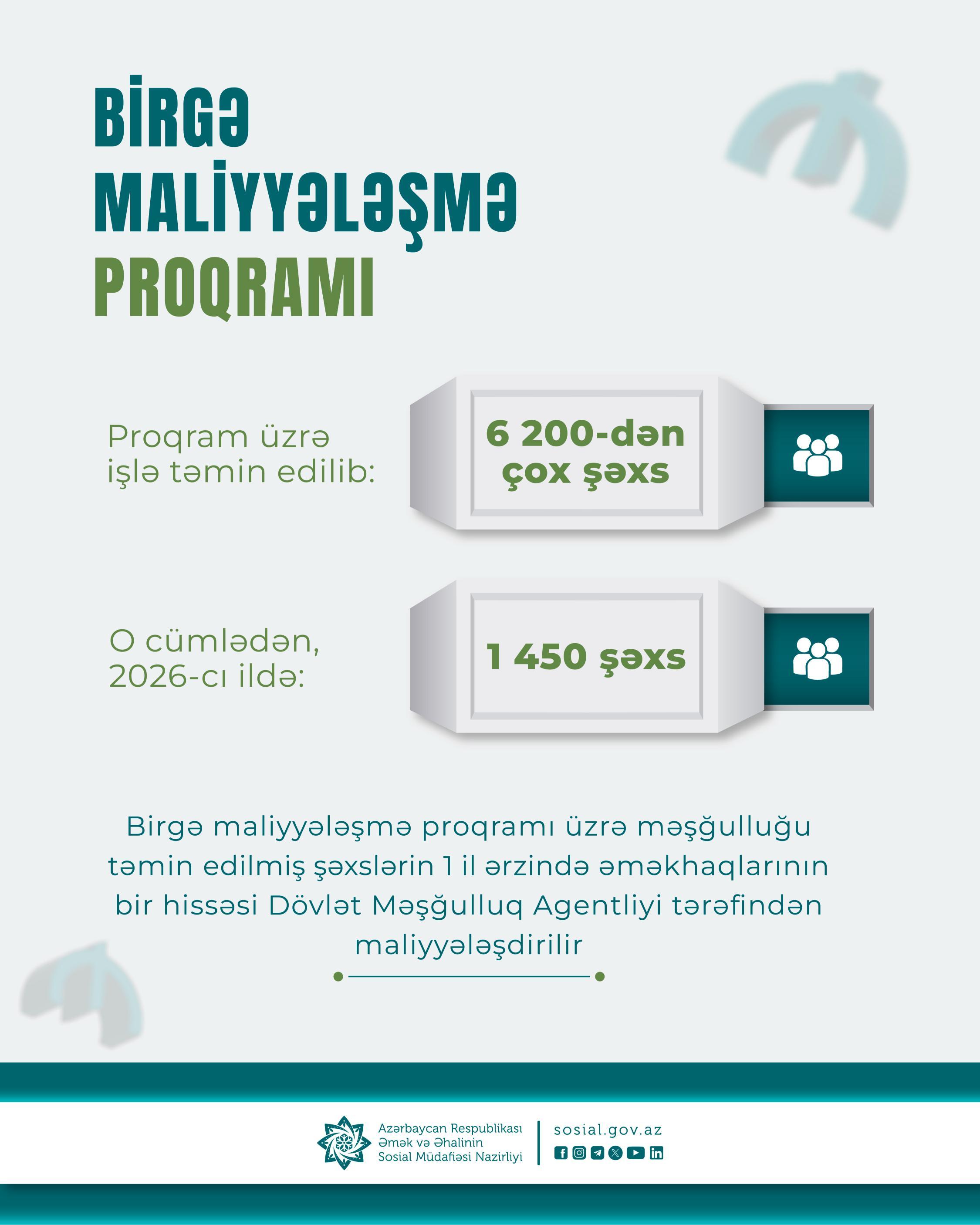 Birgə maliyyələşmə proqramı üzrə 6200-dən çox şəxs işlə təmin edilib