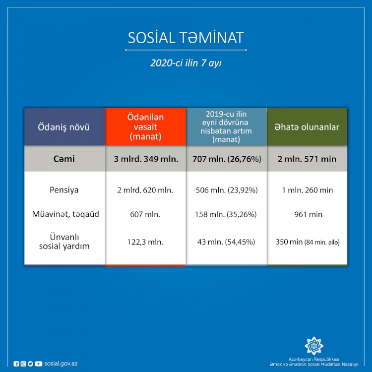 Bu ilin 7 ayında pensiya, müavinət, təqaüd, ünvanlı sosial yardım üzrə əhaliyə ötən ilin eyni dövrünə nisbətən 707 mln. manat çox olmaqla 3 mlrd. 349 mln. manat vəsait ödənilib