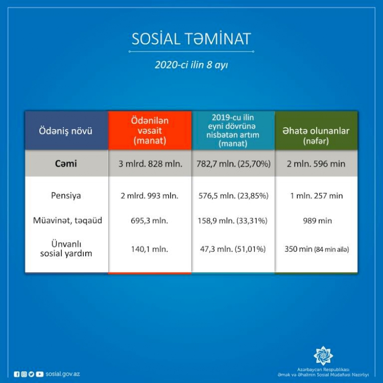 8 ayda sosial təminat növləri üzrə ötən ilin eyni dövrünə nisbətən 782,7 mln. manat çox olmaqla 3,8 mlrd. manatdan artıq vəsait ödənilib