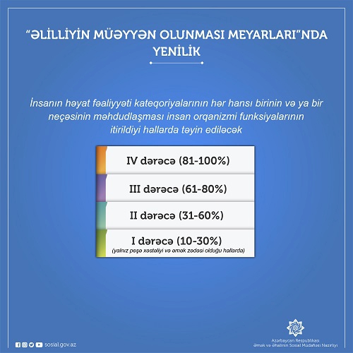 “Əlilliyin müəyyən olunması meyarları” layihəsi Nazirlər Kabinetinə təqdim edilib