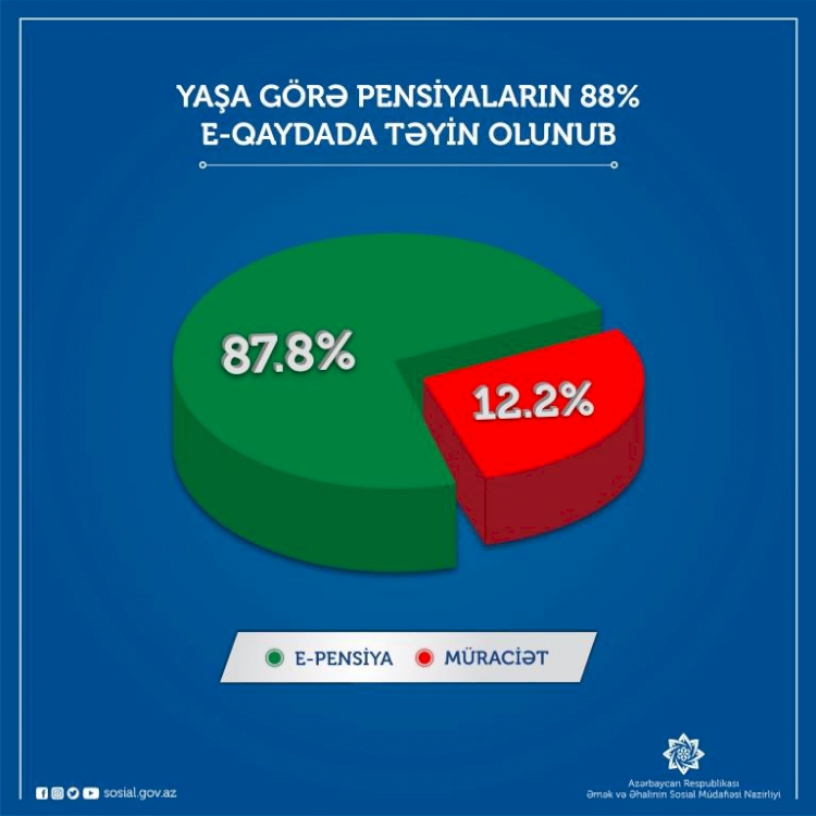 Yaşa görə pensiyaların 88 faizi e-qaydada təyin olunub