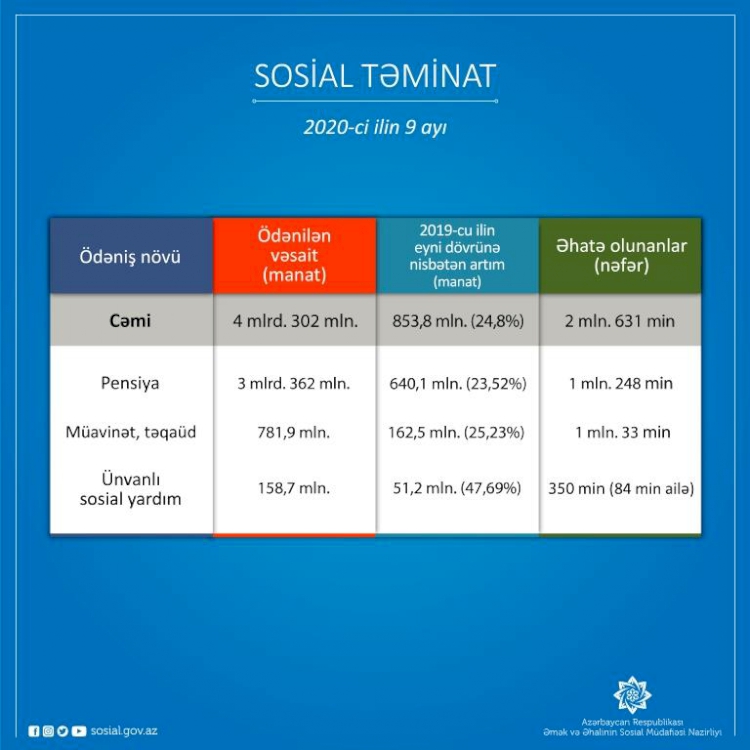 9 ayda sosial təminat üzrə ötən ilin eyni dövrünə nisbətən 853,8 milyon manat çox olmaqla 4 milyard 302 milyon manat vəsait ödənilib