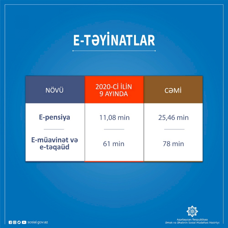 Ötən dövrdə 103,5 min şəxsə e-qaydada pensiya, müavinət və təqaüd təyin edilib