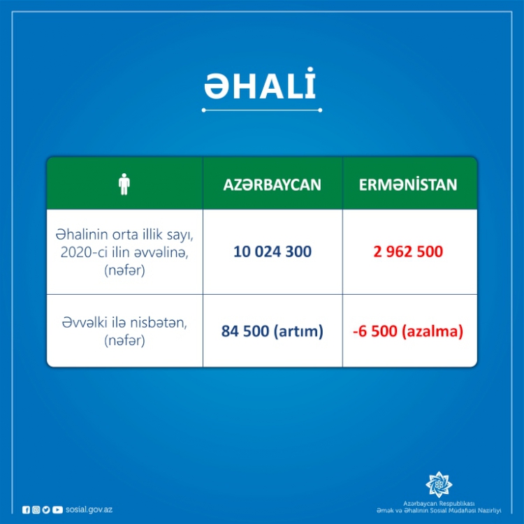 İşğalçı və terrorçu Ermənistan dərin sosial tənəzzüllə üz-üzə