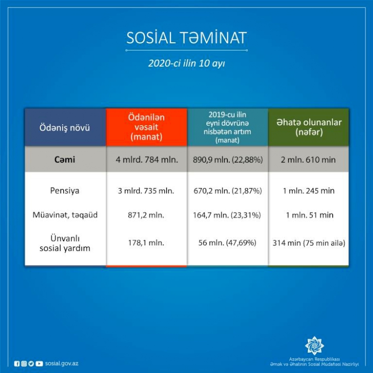 10 ayda sosial təminat üzrə ötən ilin eyni dövrünə nisbətən 890,9 milyon manat çox olmaqla 4 milyard 784 milyon manat vəsait ödənilib