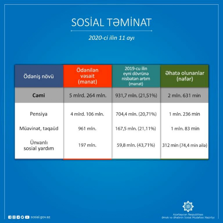 11 ayda sosial təminat üzrə ötən ilin eyni dövrünə nisbətən 932 milyon manat çox olmaqla 5 milyard 264 milyon manat ödəmə edilib