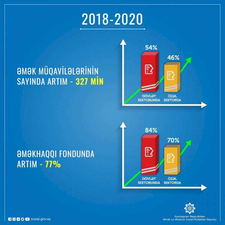 Son üç ilə yaxın dövrdə əmək müqavilələrinin sayı 25% və ya 327 min artıb