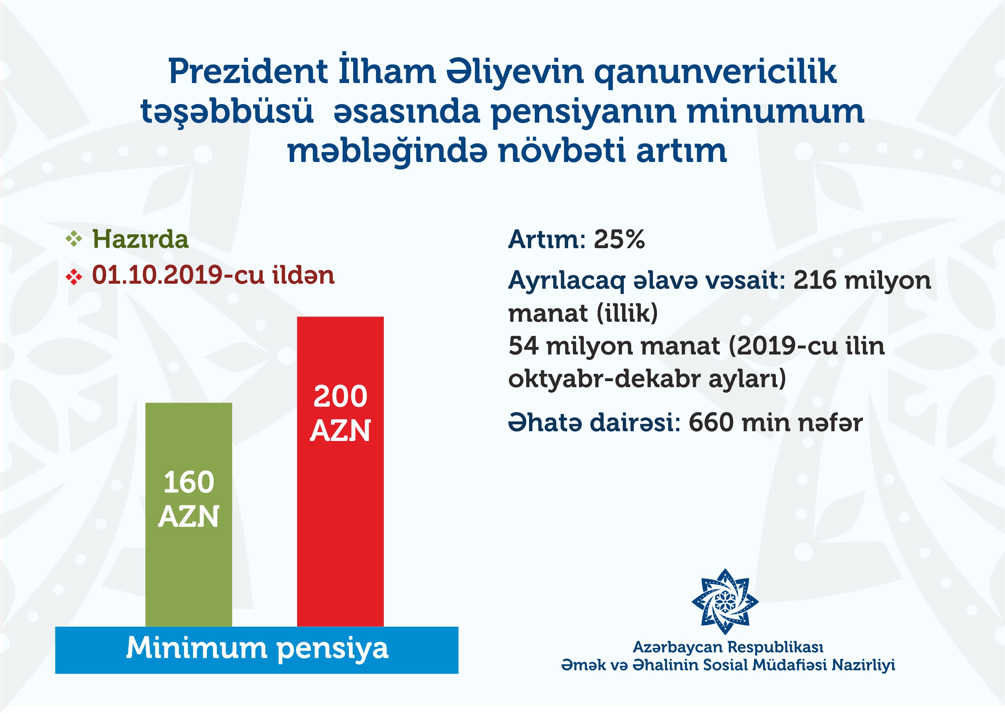 Prezidentdən yeni qanunvericilik təşəbbüsü: Pensiyanın minimum məbləği 200 manata çatdırılır