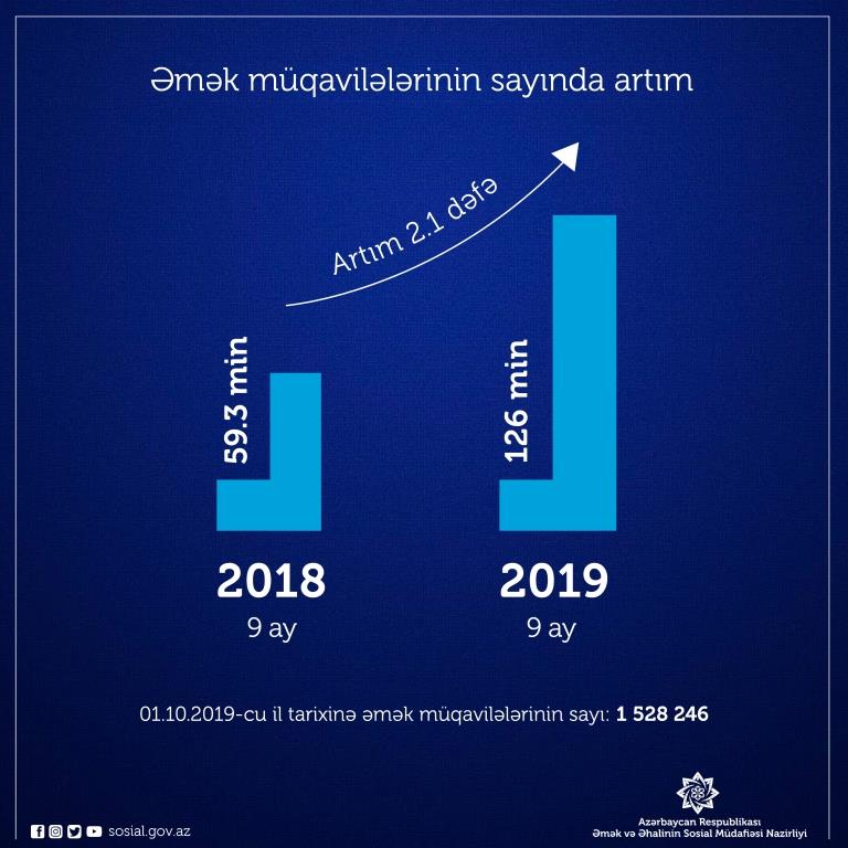 2019-cu ilin yanvar-sentyabr aylarında əmək müqavilələrinin sayı 126 min artıb