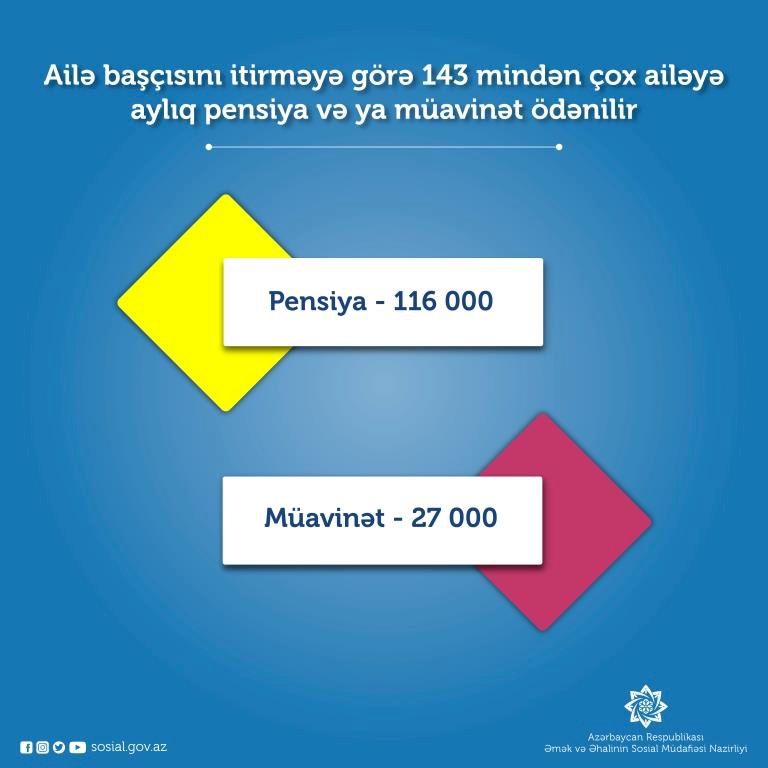 Ailə başçısını itirməyə görə 143 mindən çox ailəyə aylıq pensiya və ya müavinət ödənilir